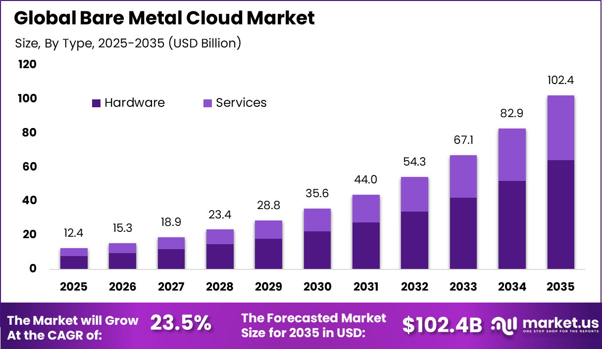 Bare Metal Cloud Market