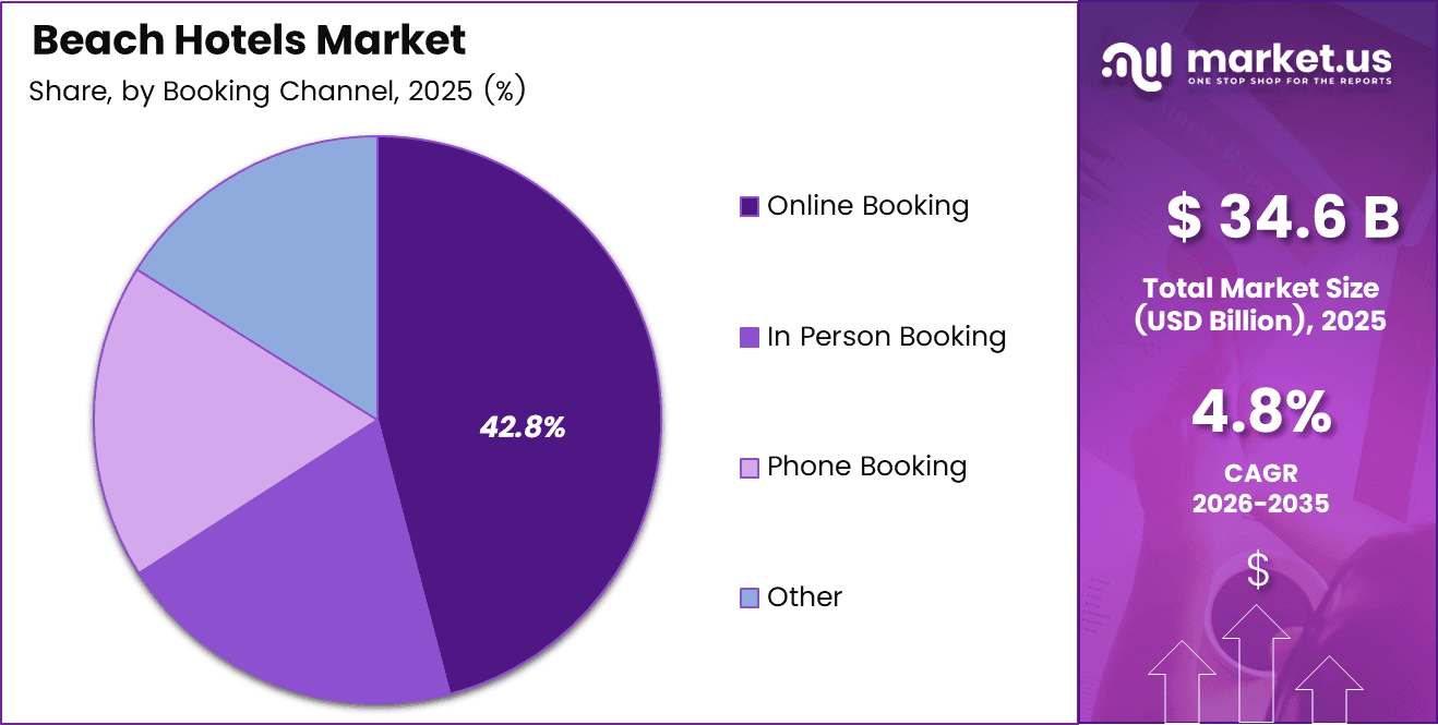 Beach Hotels Market Share