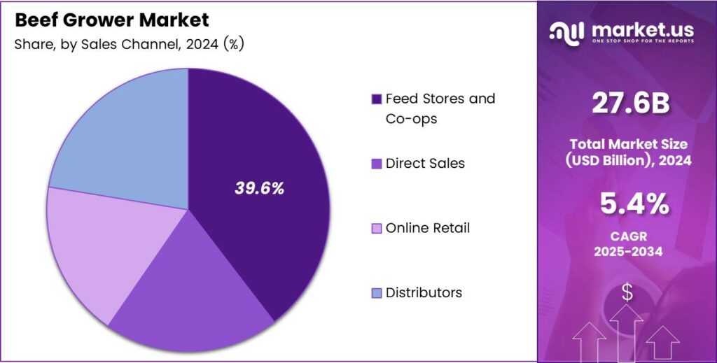 Beef Grower Market Share