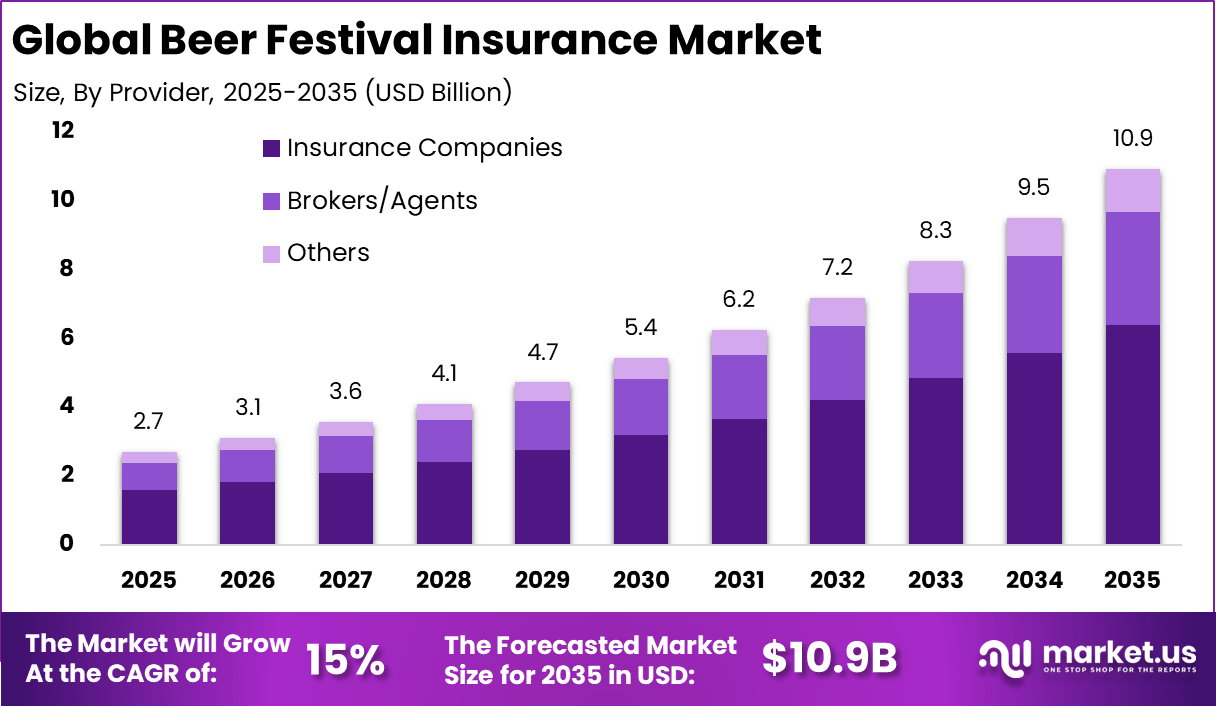 Beer Festival Insurance Market
