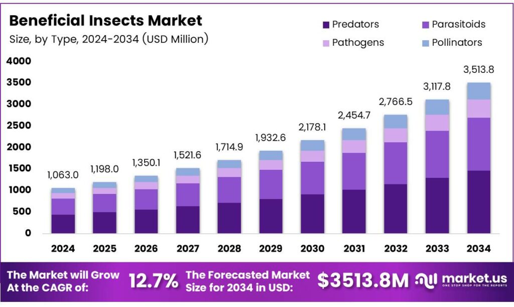 Beneficial Insects Market