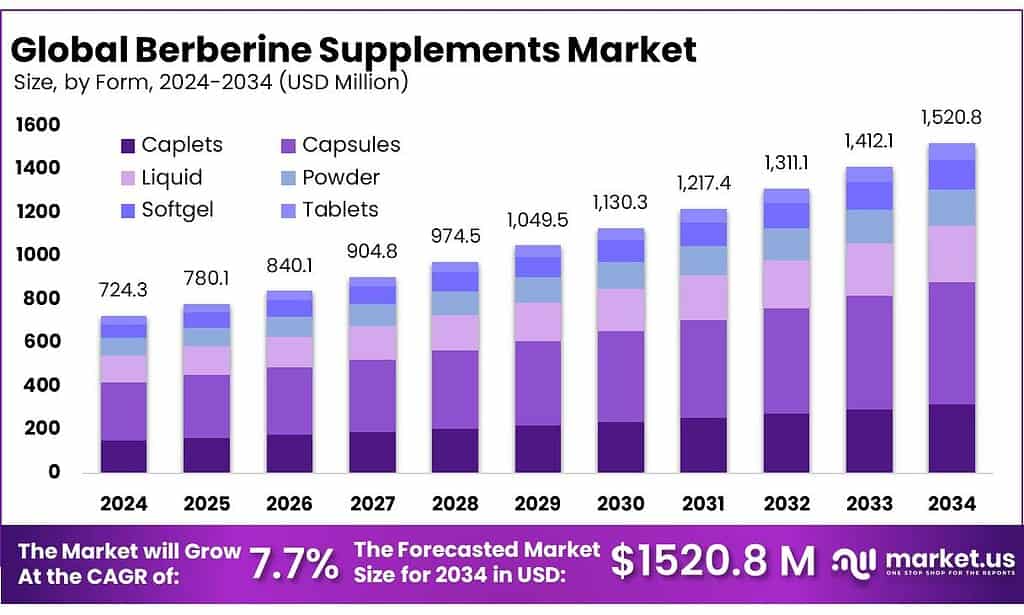 Berberine Supplements Market