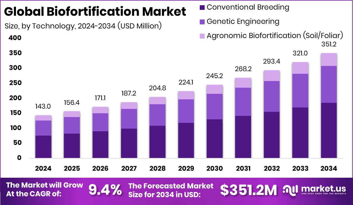 BiBiofortification Market Sizearket Size