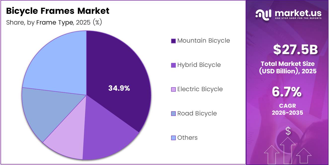 Bicycle Frames Market Share Analysis Chart