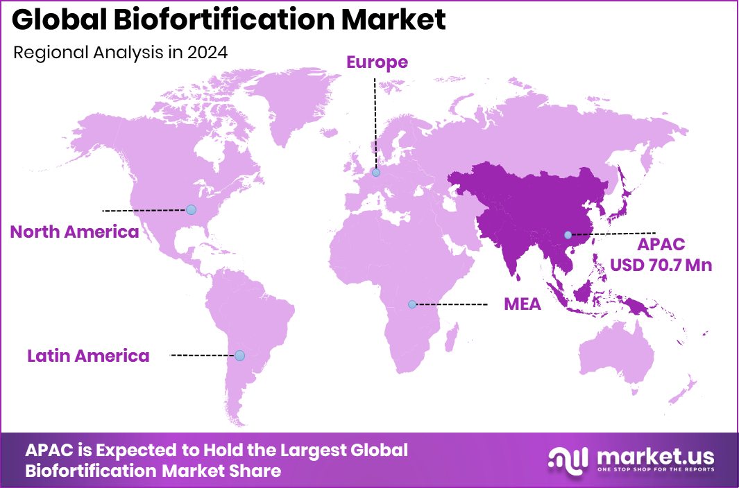 Biofortification Market Region