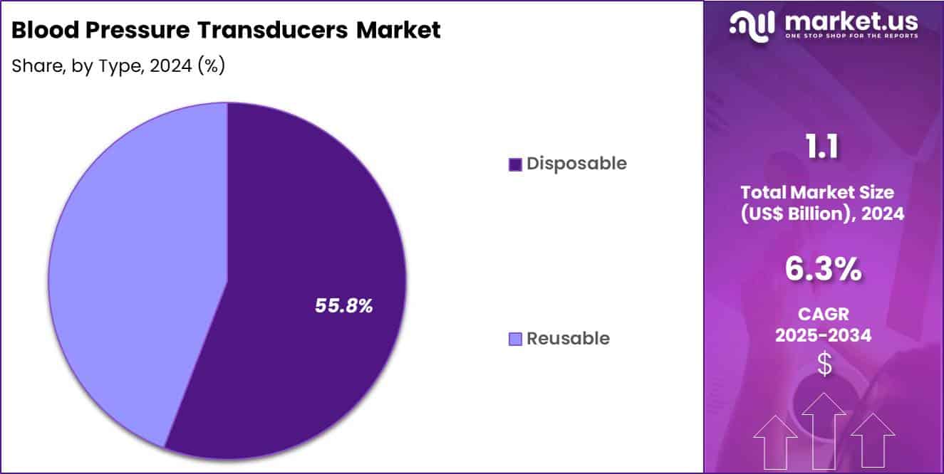 Blood Pressure Transducers Market Share