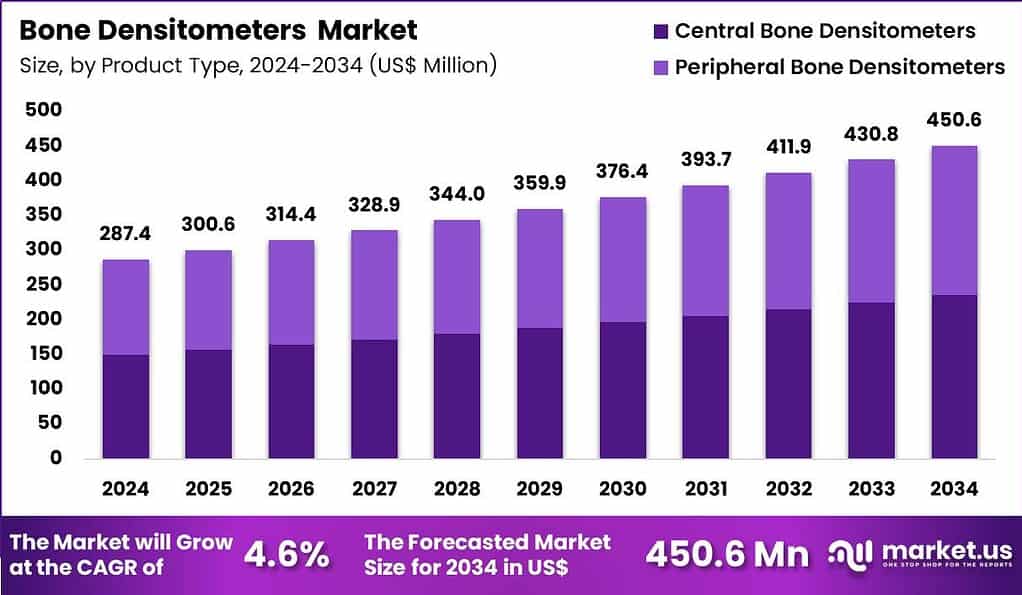 Bone Defect Market Bone Densitometers Market Size, Share, Growth | CAGR of 4.6%
