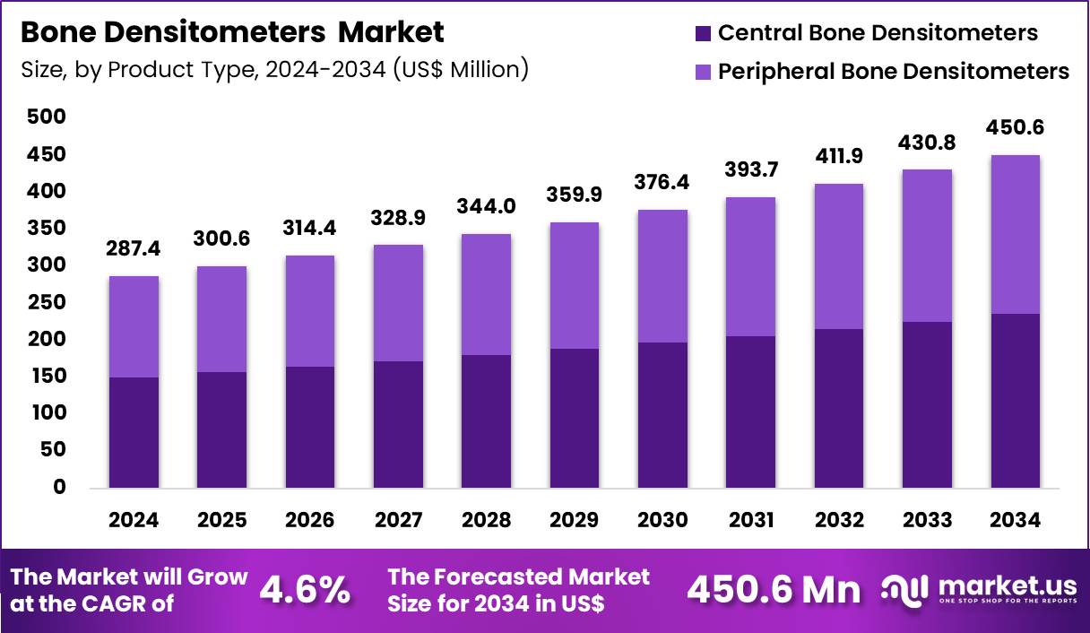 Bone Densitometers Market Size