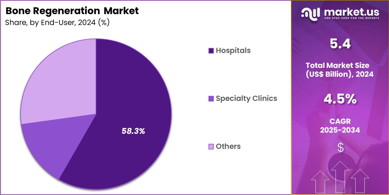 Bone Regeneration Market Share