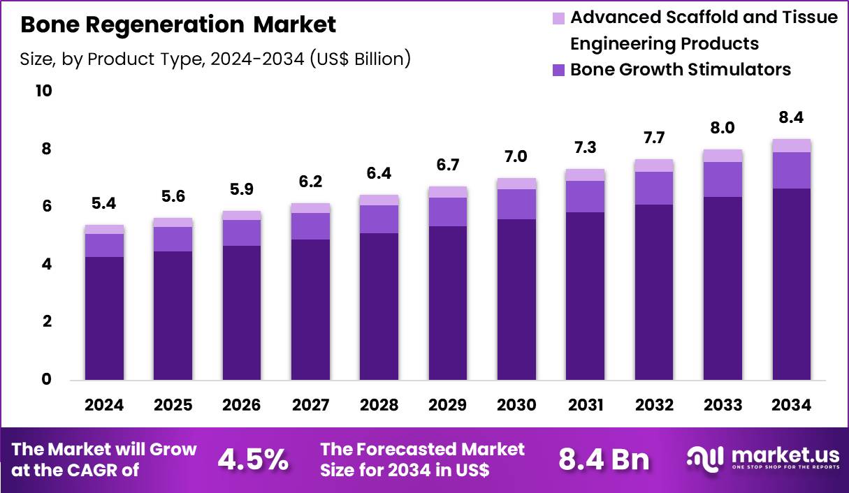 Bone Regeneration Market Size