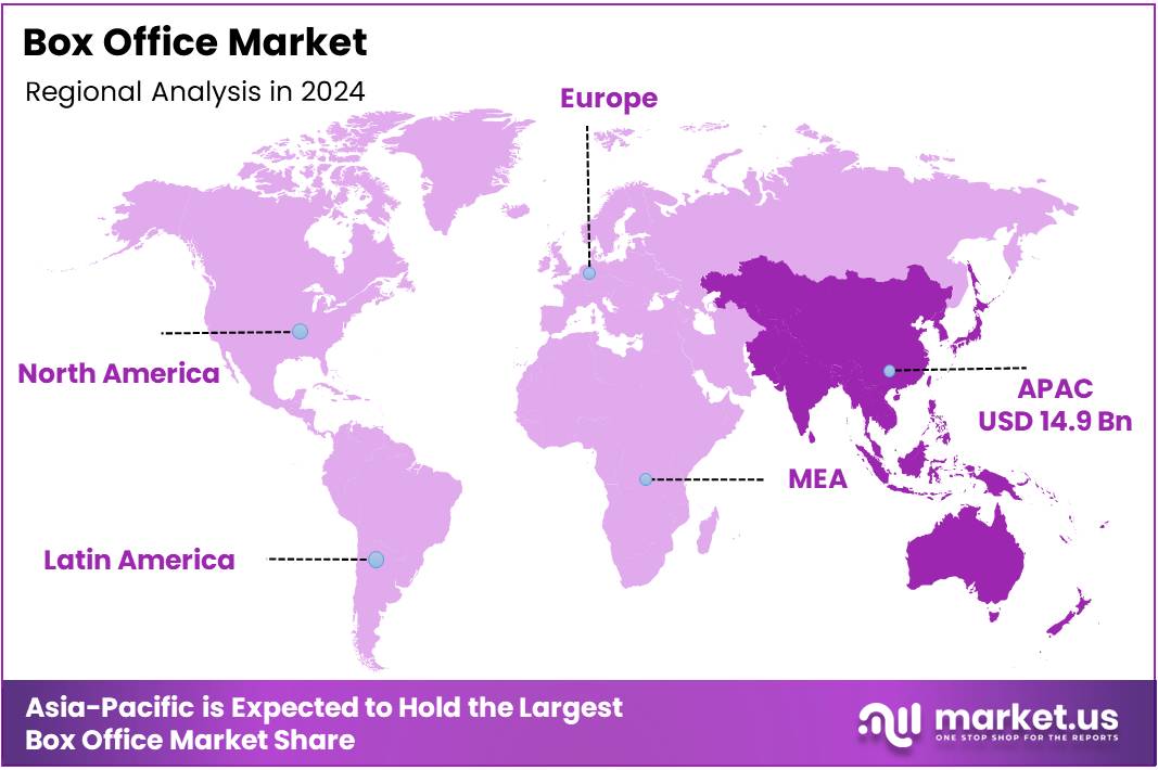 Box Office Market Regional Analysis