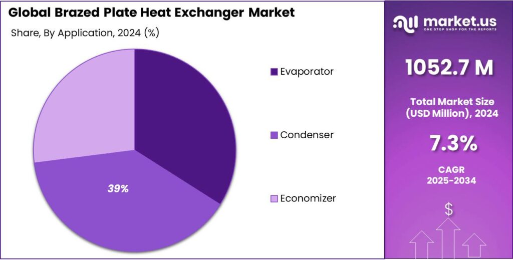 Brazed Plate Heat Exchanger Market Share