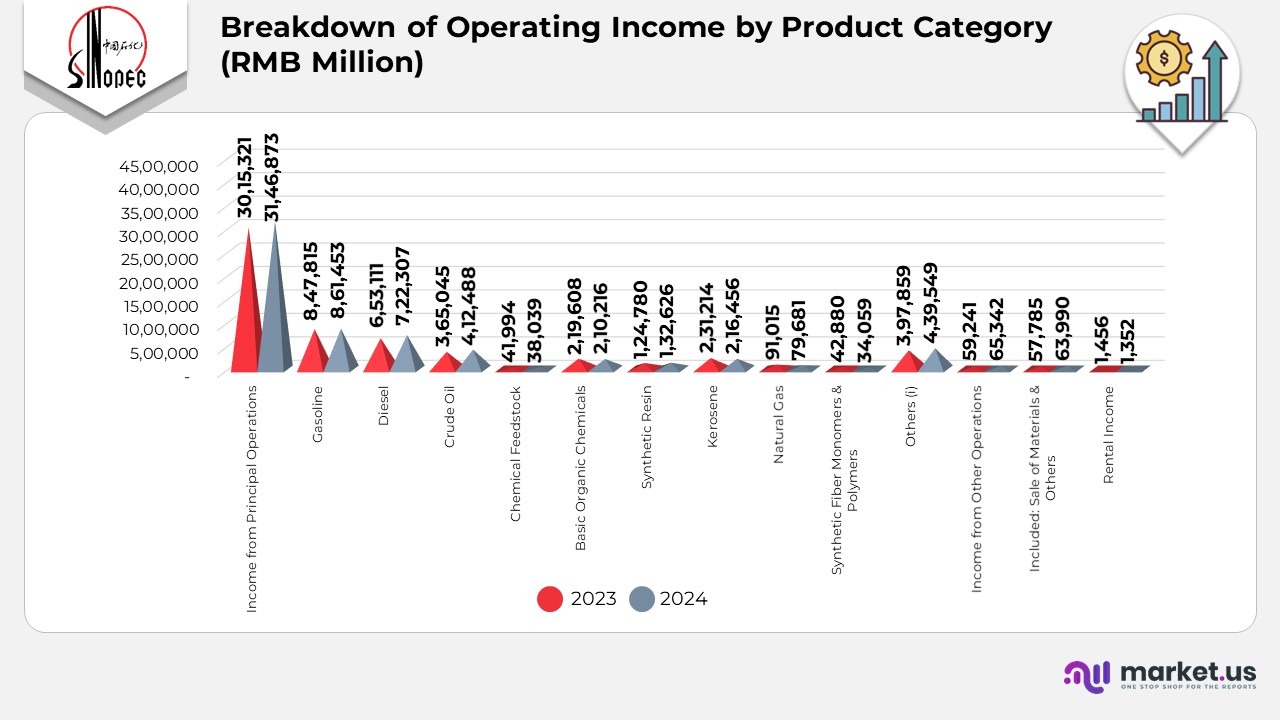 Breakdown of Operating Income by Product Category