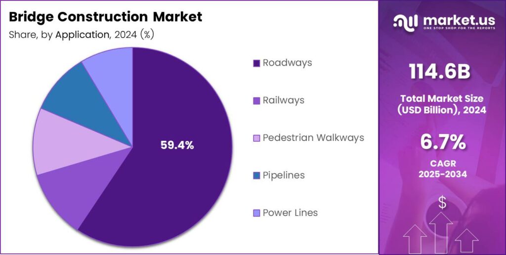 Bridge Construction Market Share