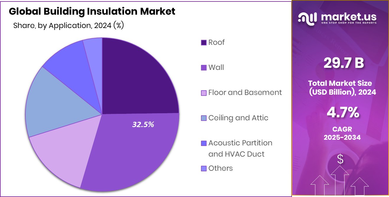 Building Insulation Market share