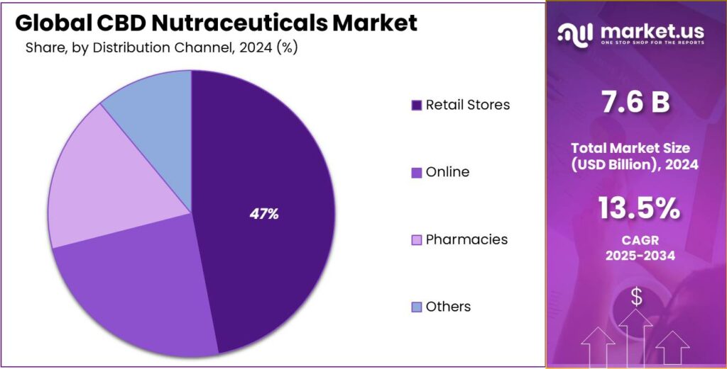 CBD Nutraceuticals Market Share