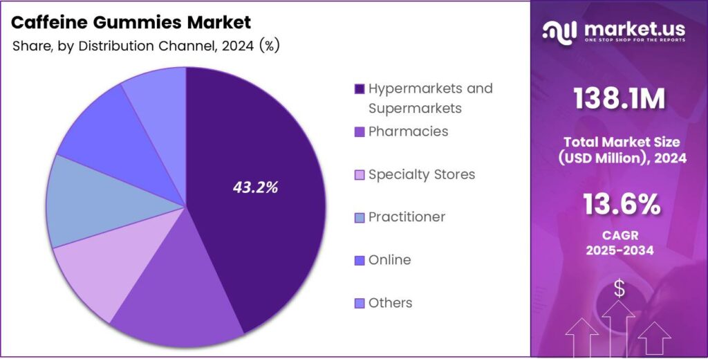 Caffeine Gummies Market Share