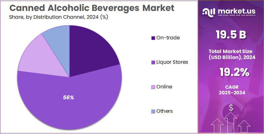 Canned Alcoholic Beverages Market Share
