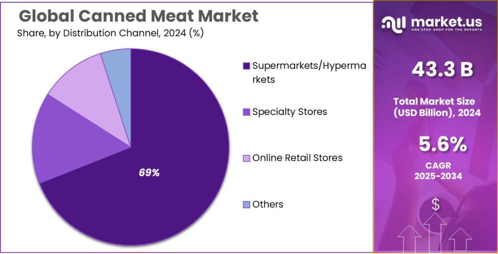 Canned Meat Market Share