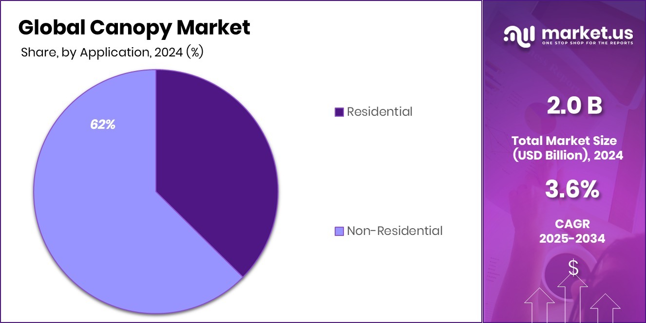 Canopy Market Share