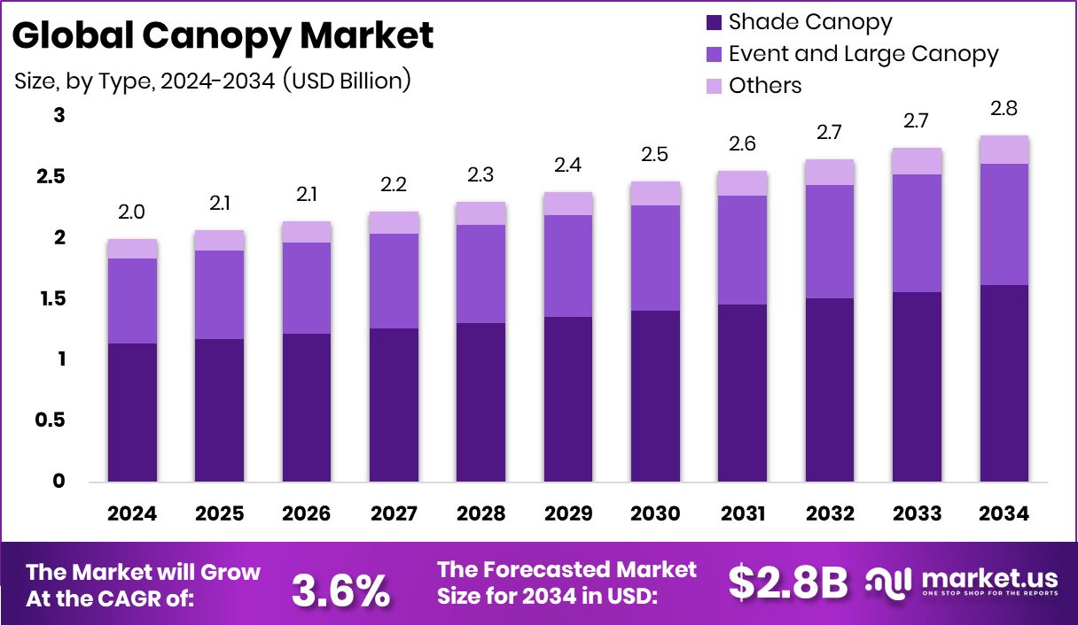 Canopy Market Size