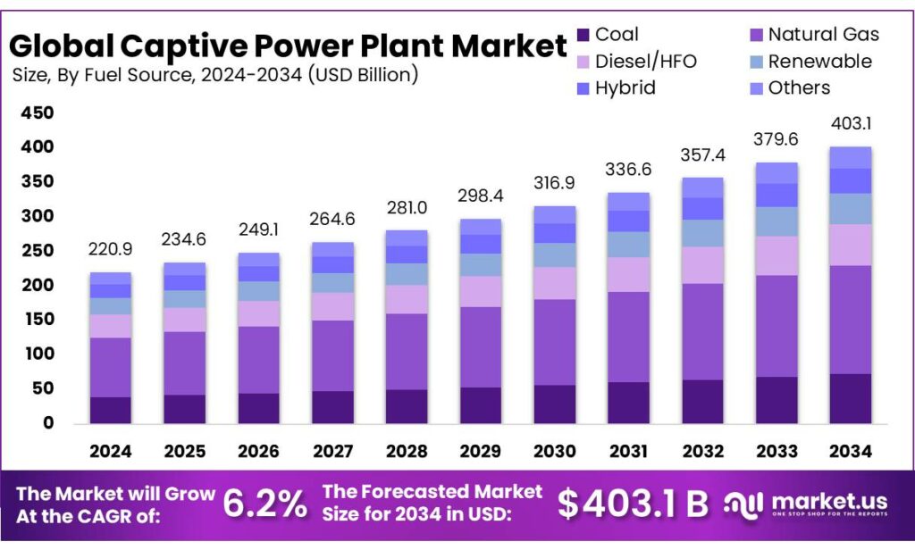 Captive Power Plant Market