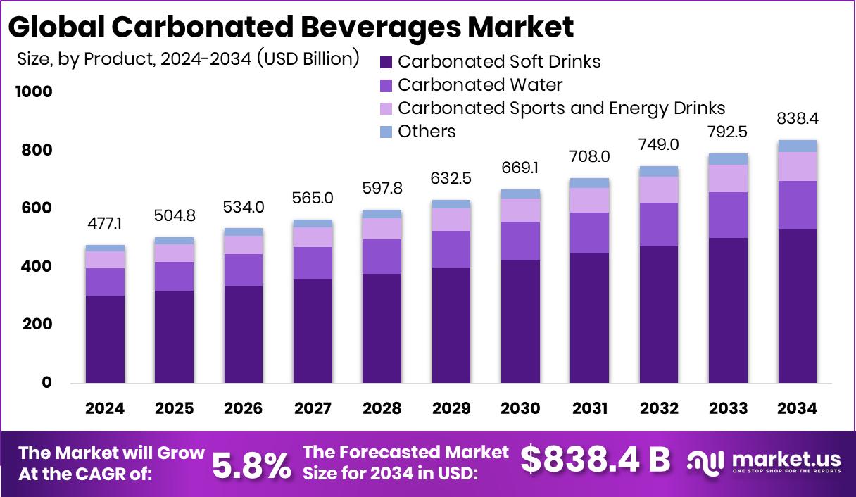 Carbonated Beverages Market Size