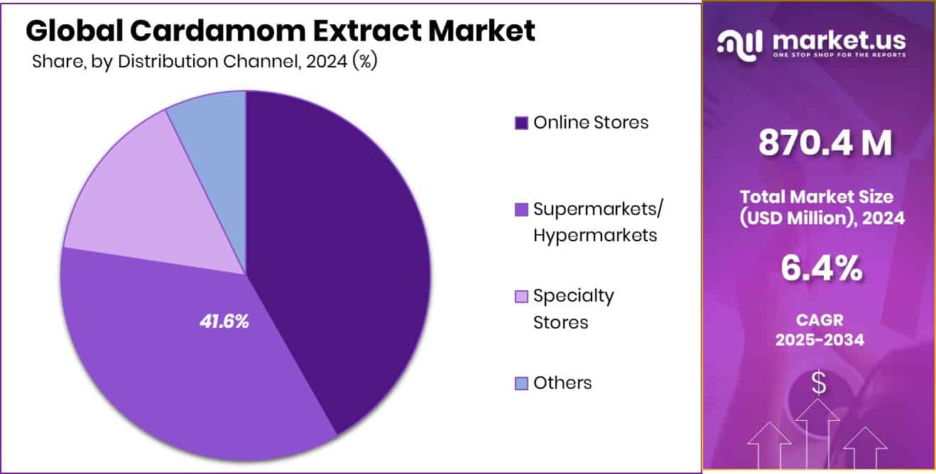 Cardamom Extract Market Share