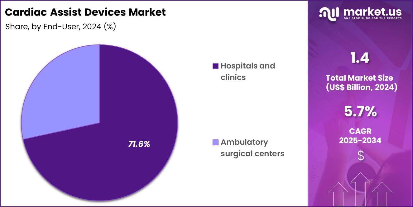 Cardiac Assist Devices Market Share