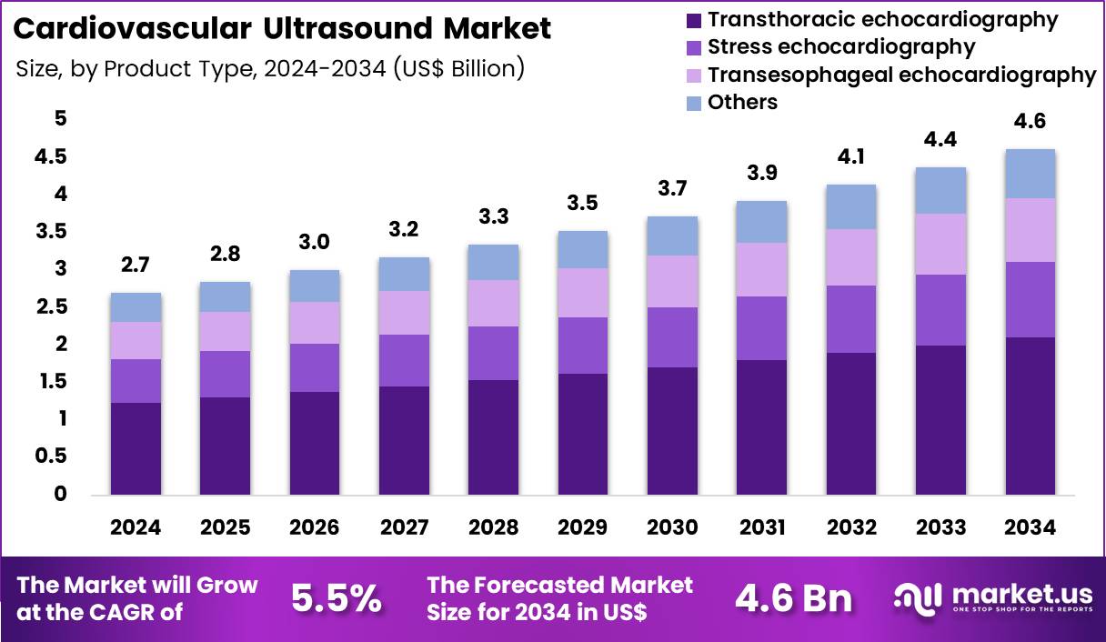 Cardiovascular Ultrasound Market Size