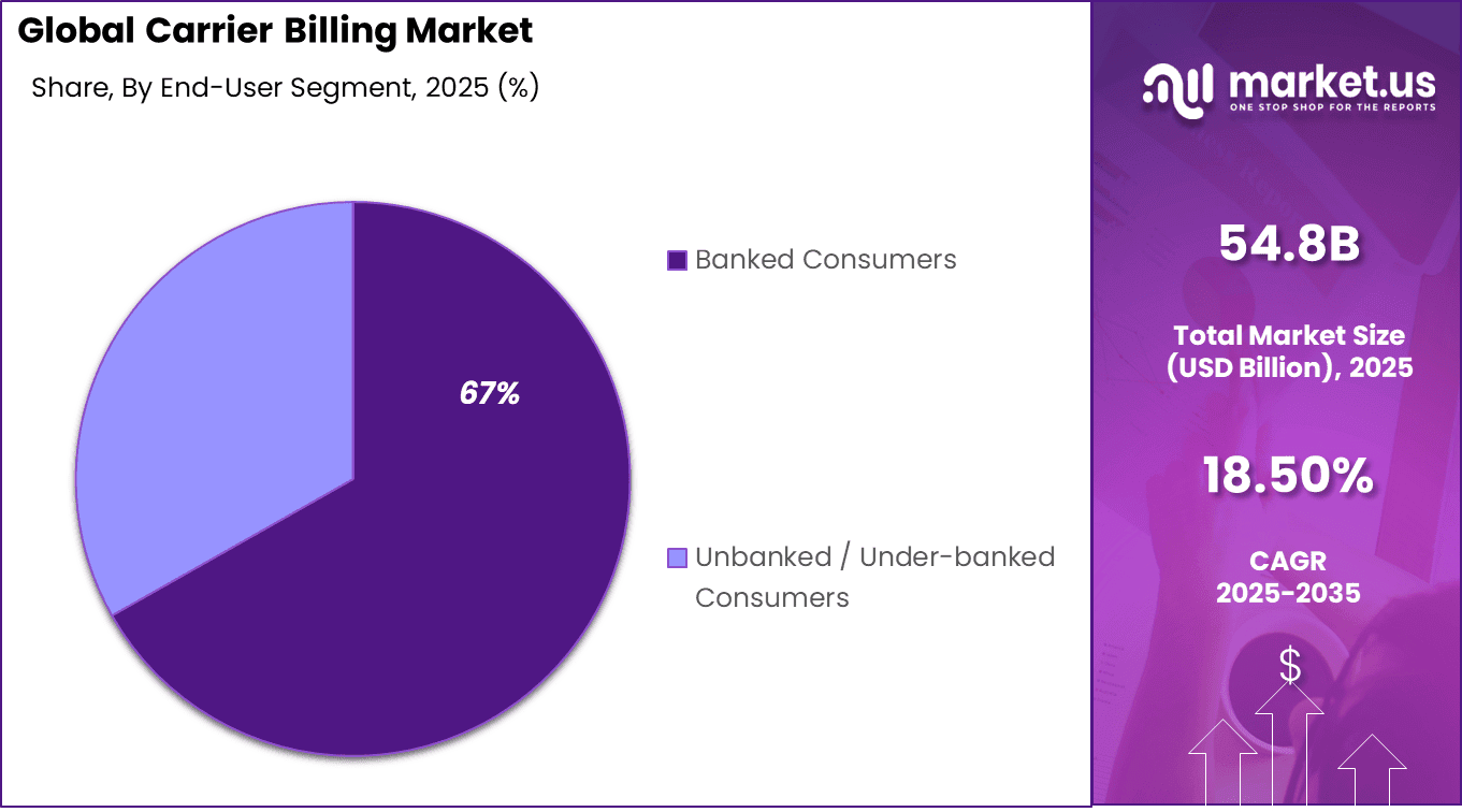 Carrier Billing Market Share