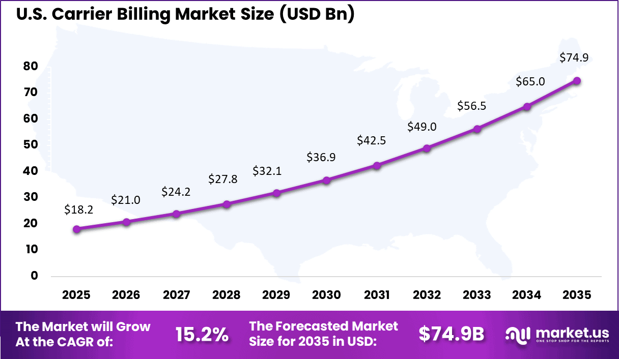 Carrier Billing Market Size