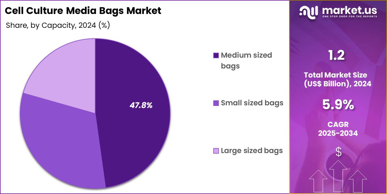 Cell Culture Media Bags Market Share
