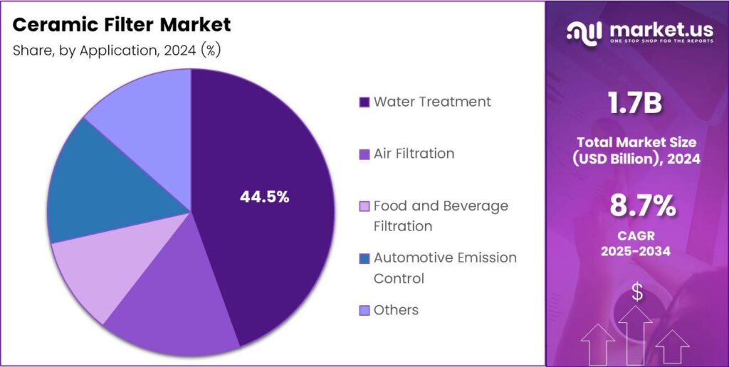 Ceramic Filter Market Share