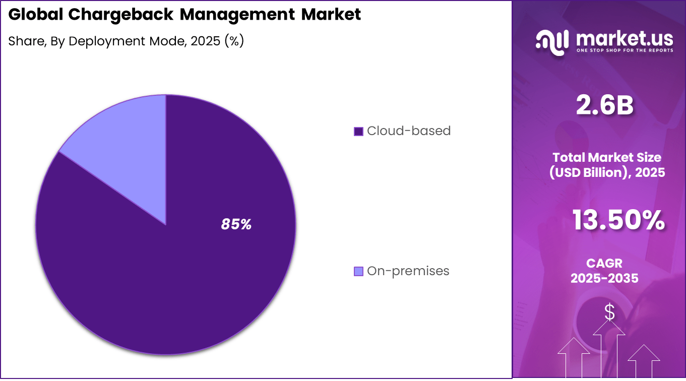 Chargeback Management Market Share