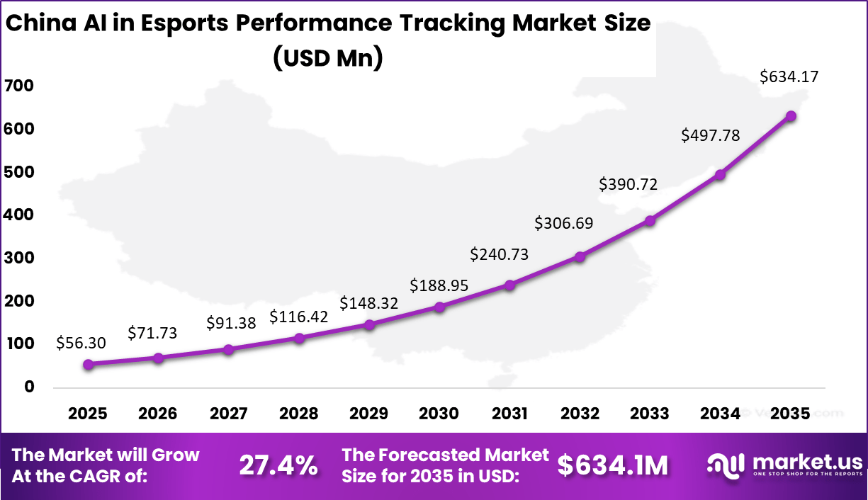 China AI in Esports Performance Tracking Market