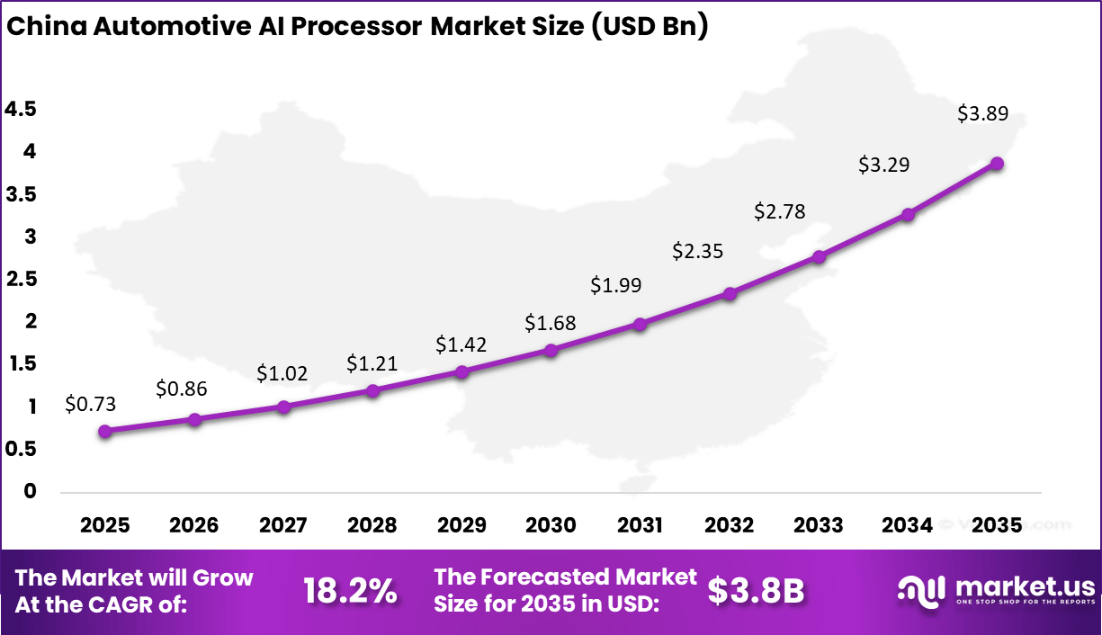 China Automotive AI Processor Market