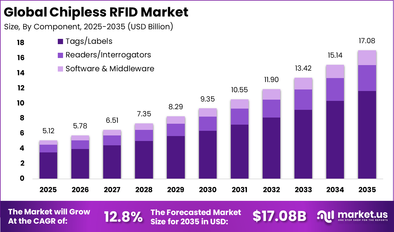 Chipless RFID Market
