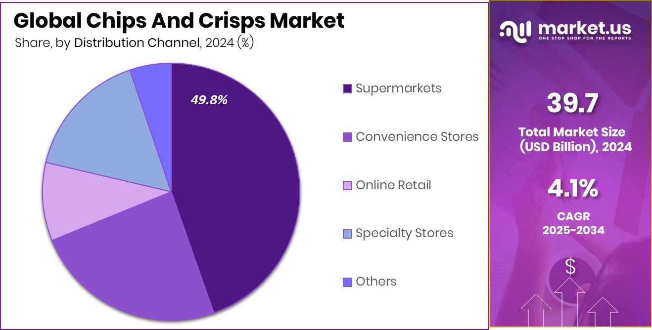 Chips And Crisps Market Share