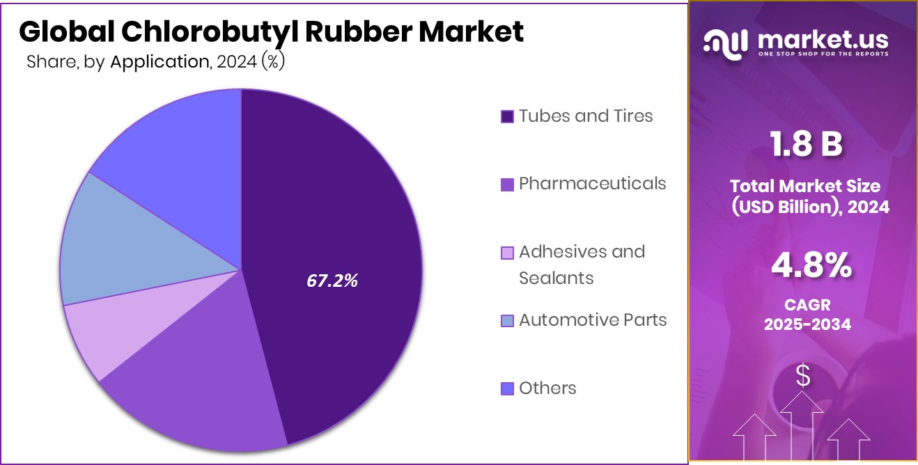 Chlorobutyl Rubber Market Share