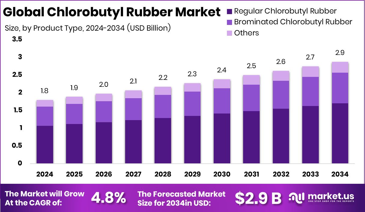 Chlorobutyl Rubber Market Size