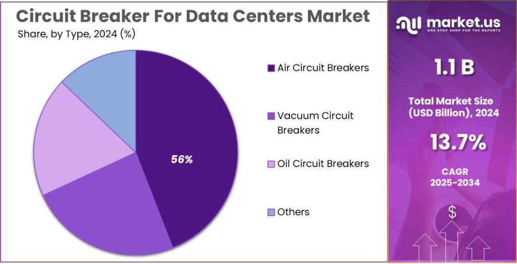 Circuit Breaker For Data Centers Market Share