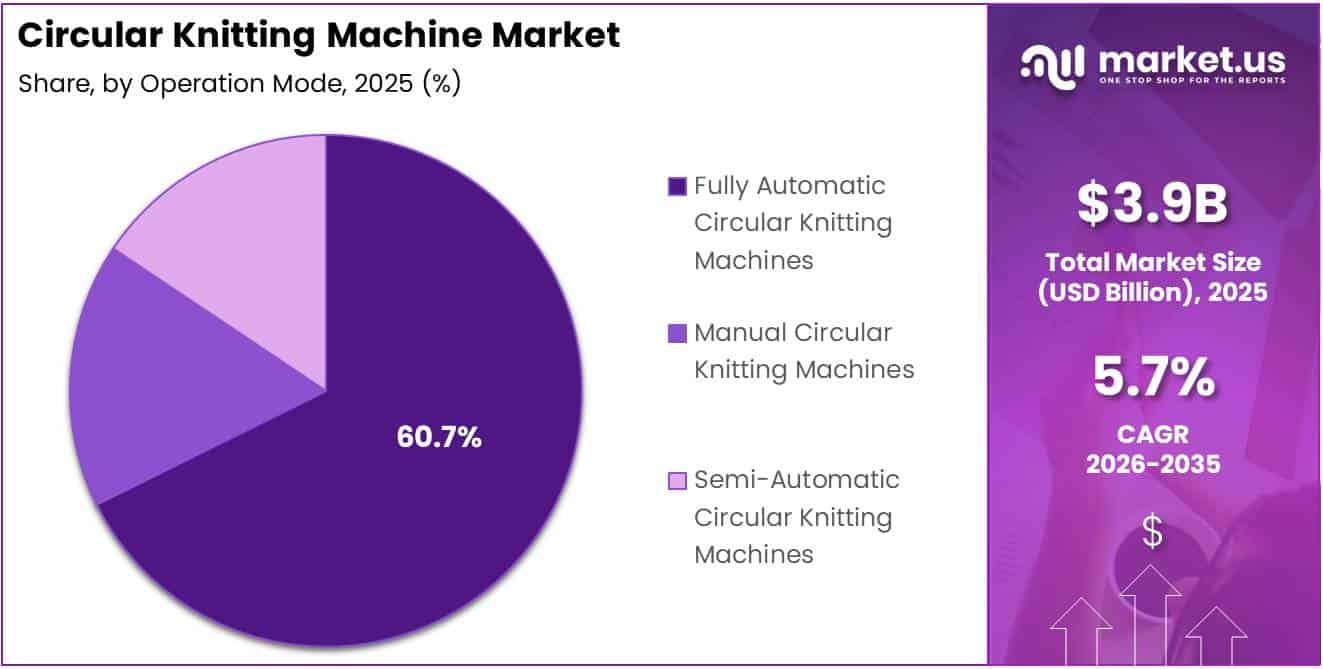 Circular Knitting Machine Market Share Analysis Chart