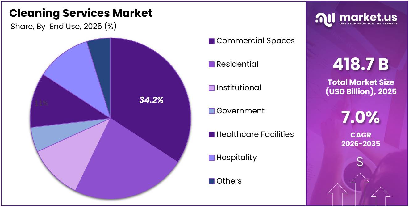 Cleaning Services Market Regional Analysis (1)