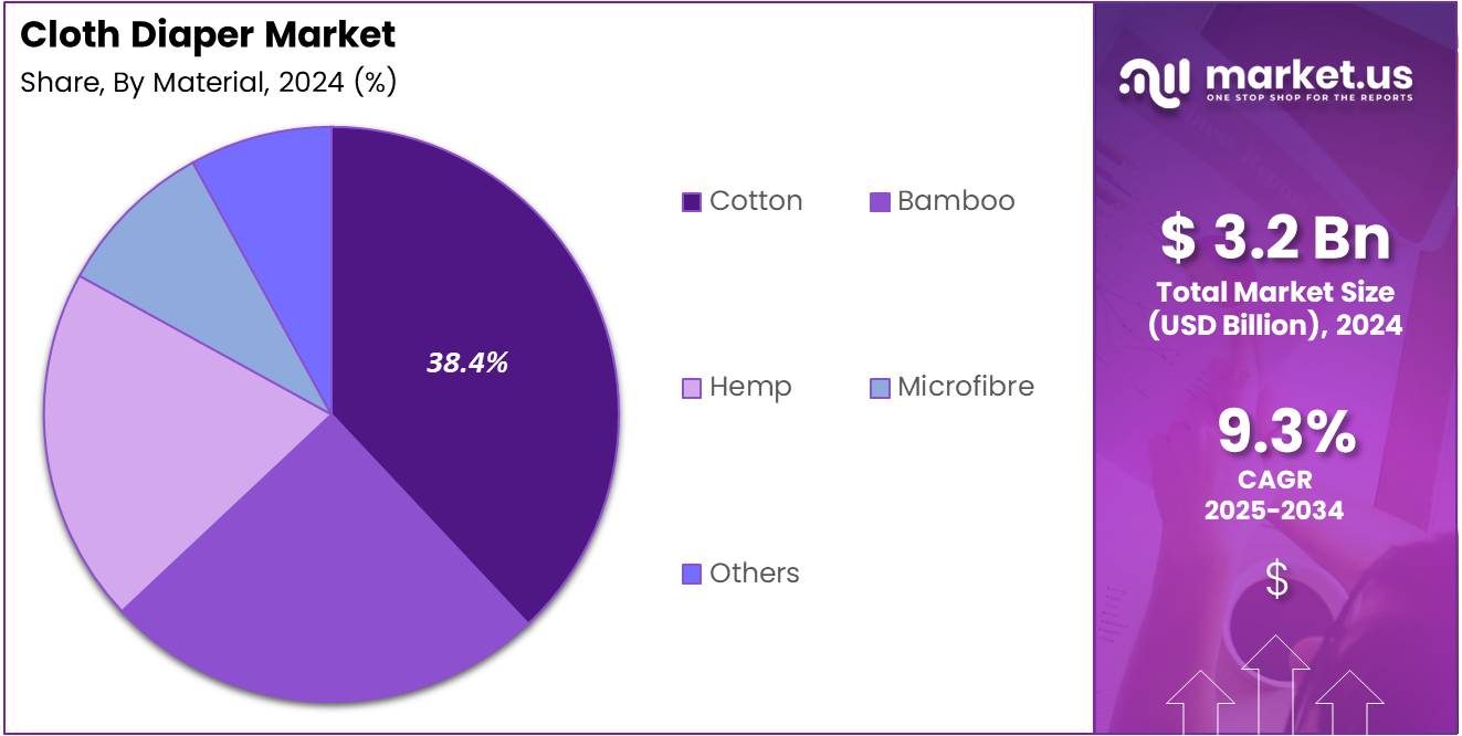 Cloth Diaper Market Share Analysis Chart