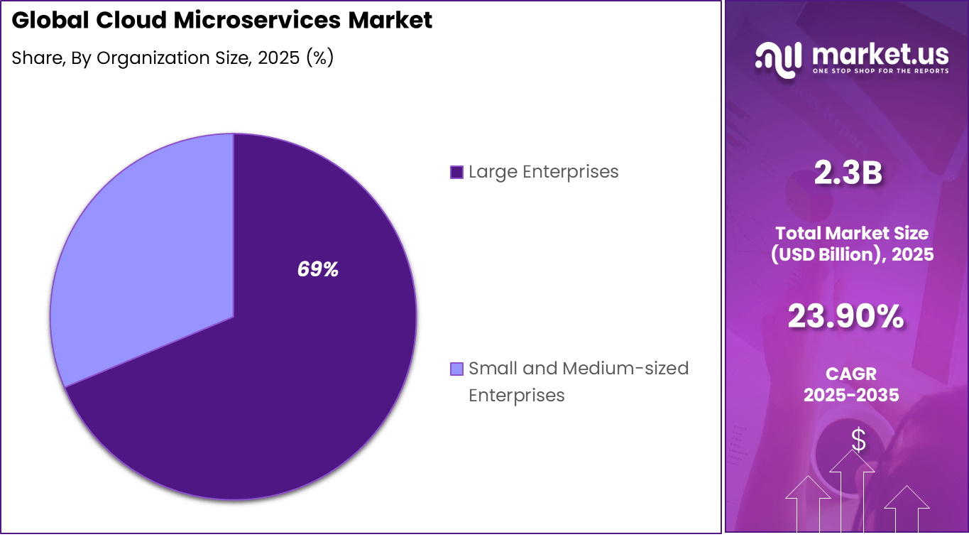Cloud Microservices Market Share