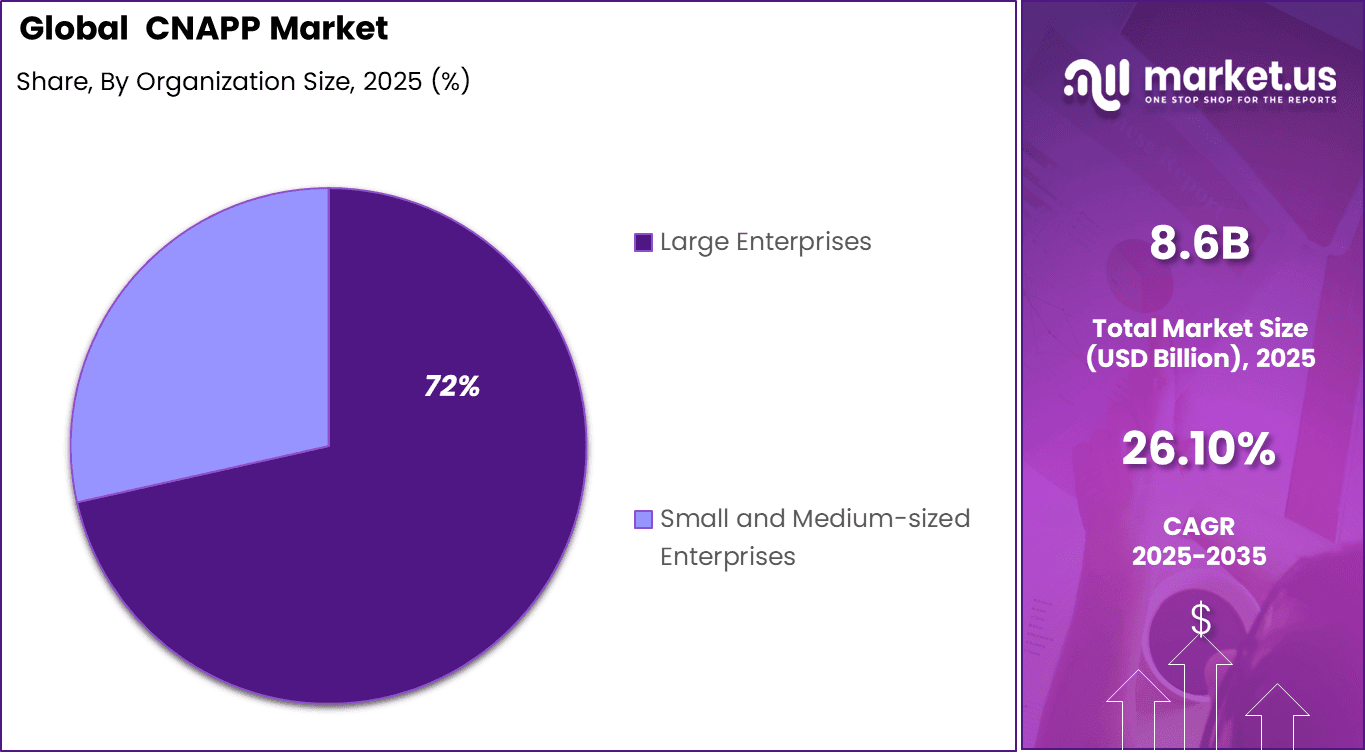 Cloud-native Application Protection Platform (CNAPP) Market Share