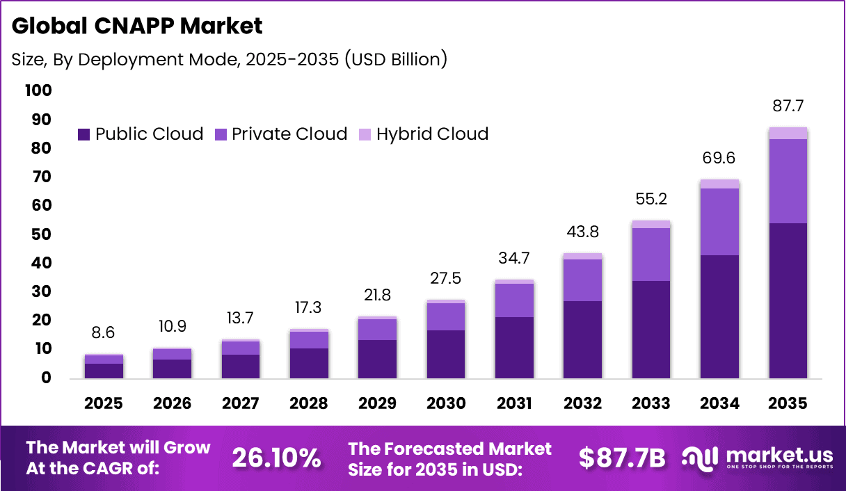 Cloud-native Application Protection Platform (CNAPP) Market