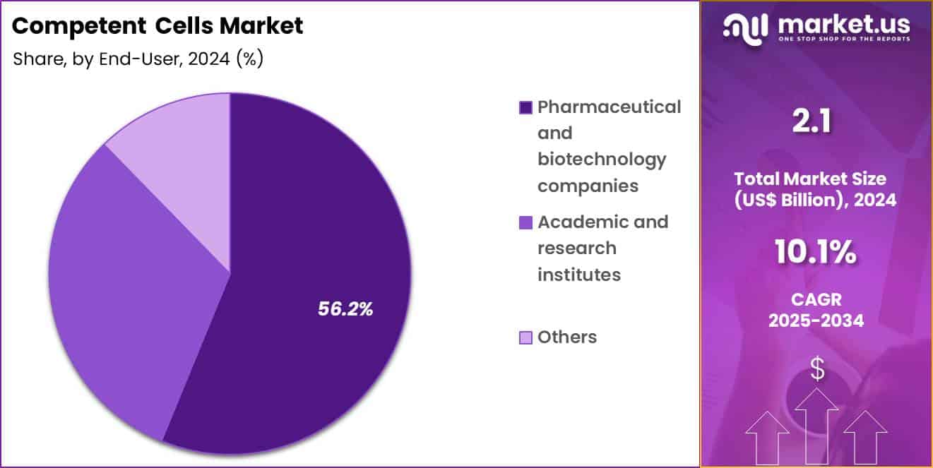 Competent Cells Market Share