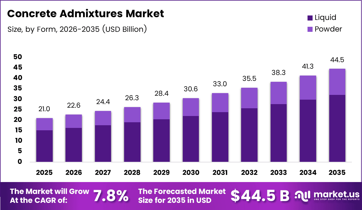 Concrete Admixtures Market Size